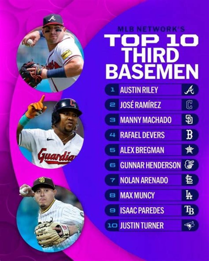 12 Best Third Basemen Right Now- MLB's Ranking [2023 Update]