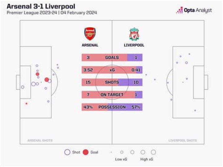 2018-2019 Liverpool Stats, Premier League