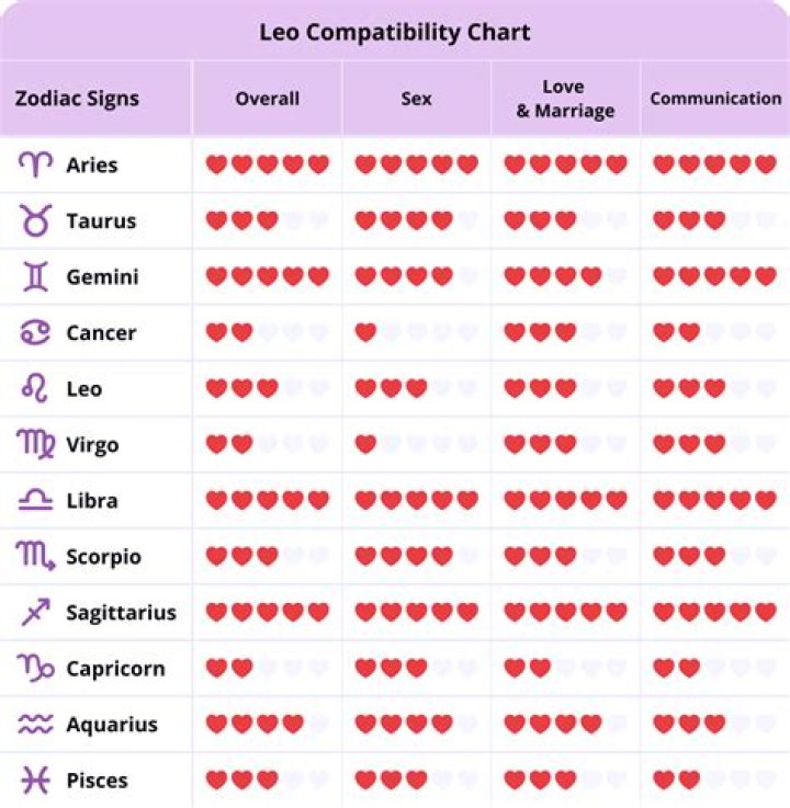 3 Zodiac Signs Most Sexually Compatible With Leo