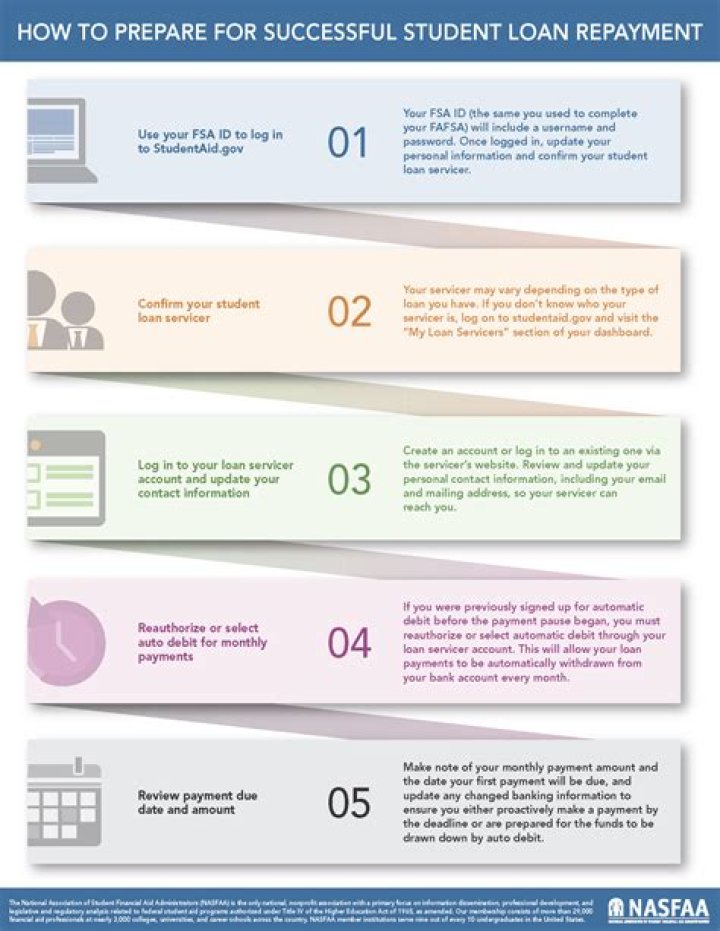 5 steps to prepare for student loan repayment