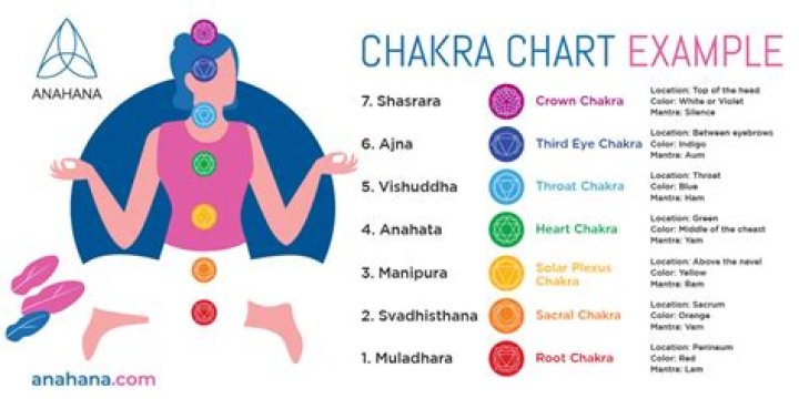 7 Chakras Chart: The Ultimate Guide