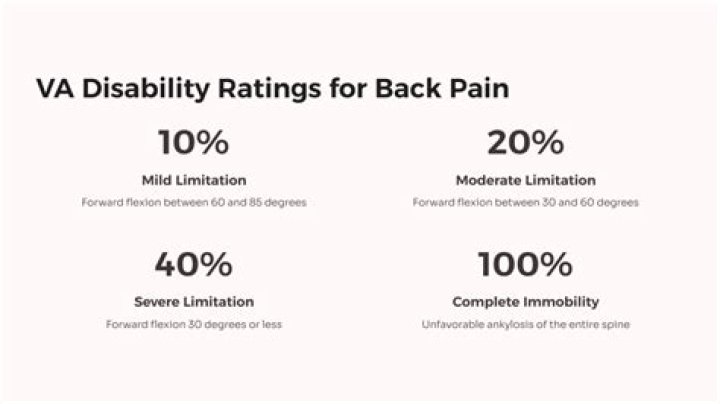 A Closer Look at VA Disability Rating for Back Pain Explained