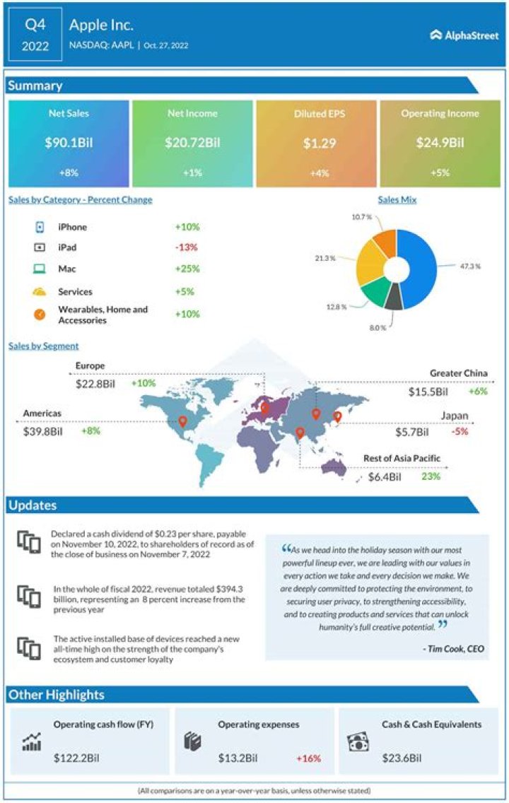 
AAPL
Apple Inc
Earnings call transcriptions Compare
