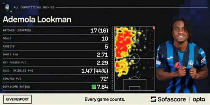 Ademola Lookman Stats, Goals, Records, Assists, Cups and more