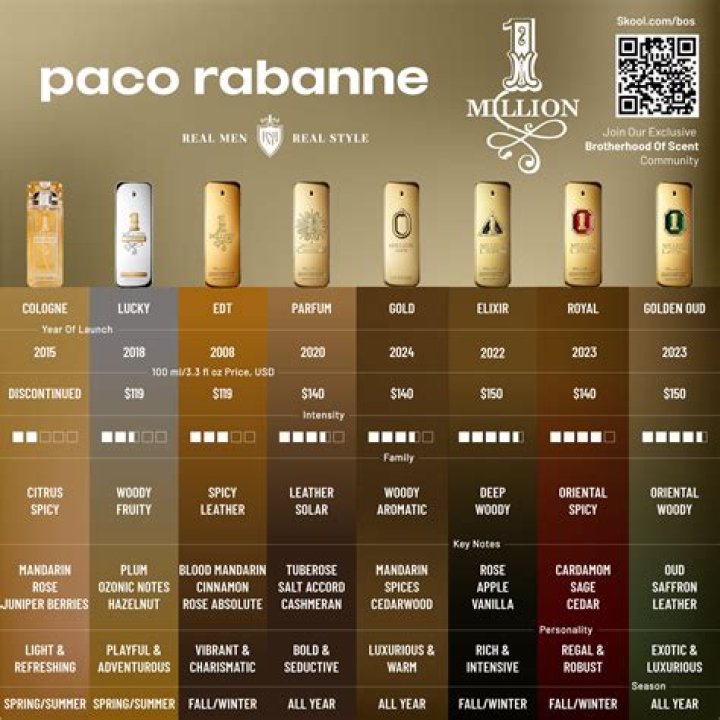 Aldi shoppers are filling their baskets with Paco Rabanne perfume dupe that costs £77 less