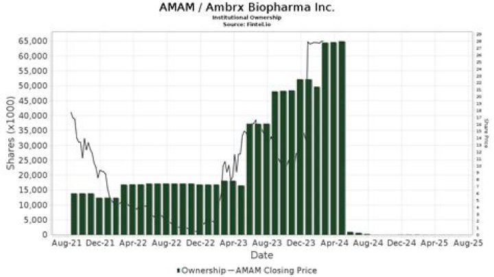 
AMAM
Ambrx Biopharma Inc. Compare
