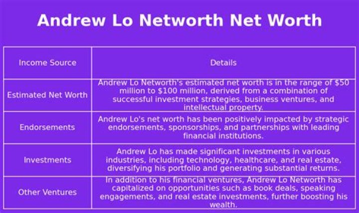 
Andrew Lo
Net Worth
