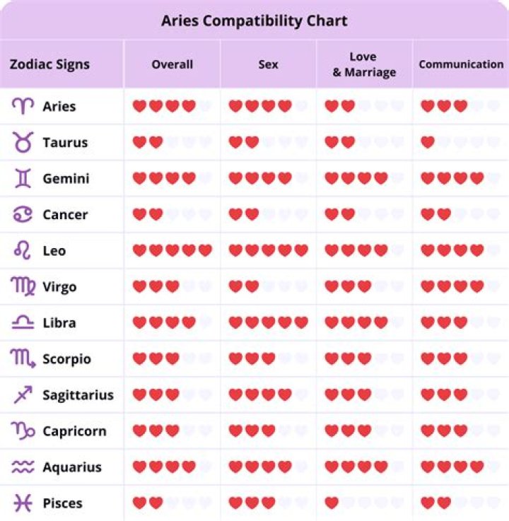 Aries Man Leo Woman Zodiac Love Compatibility