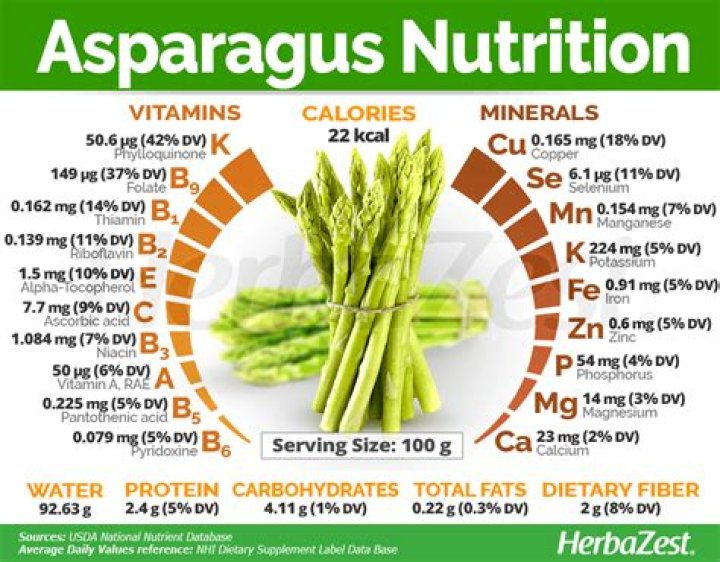 Asparagus Glycemic Index: Nutrition Facts, Weight Loss, Health Benefits