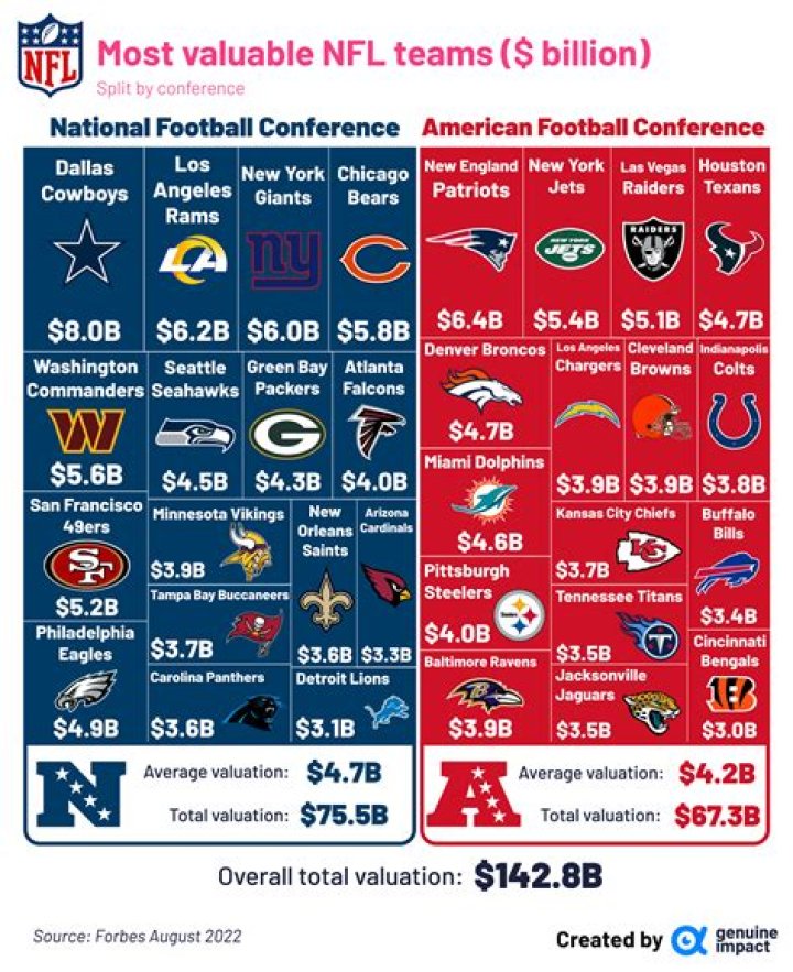 California NFL Teams: How Many NFL Teams does California State Have as of 2023?