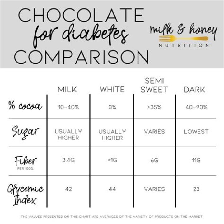 Dark Chocolate Glycemic Index: Nutrition Facts, Weight Loss, Health Benefits