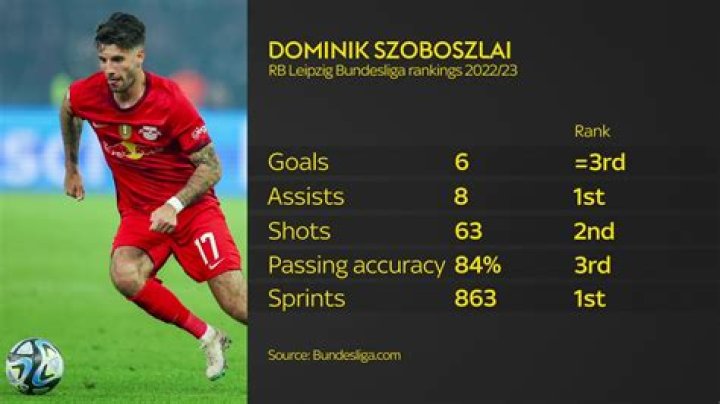 Dominik Szoboszlai Stats, Goals, Records, Assists, Cups and more