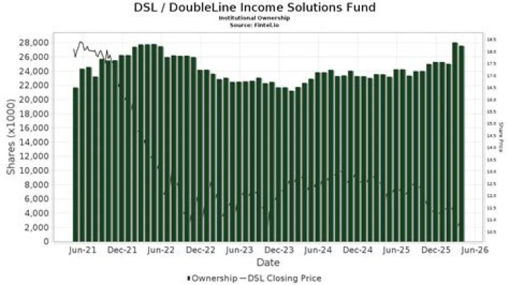
DSL
Doubleline Income Solutions Fund Compare
