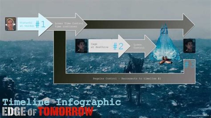 Edge of Tomorrow Ending, Explained