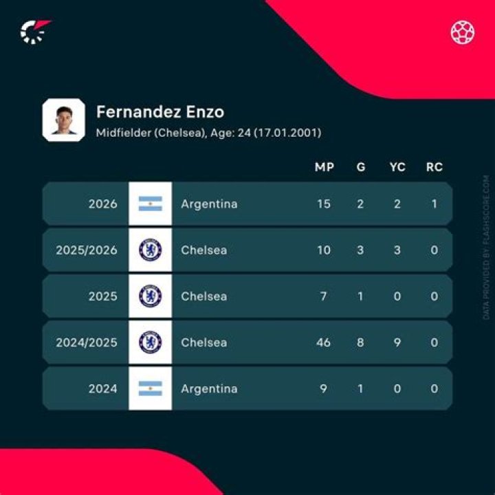 Eneko Fernández - Career stats