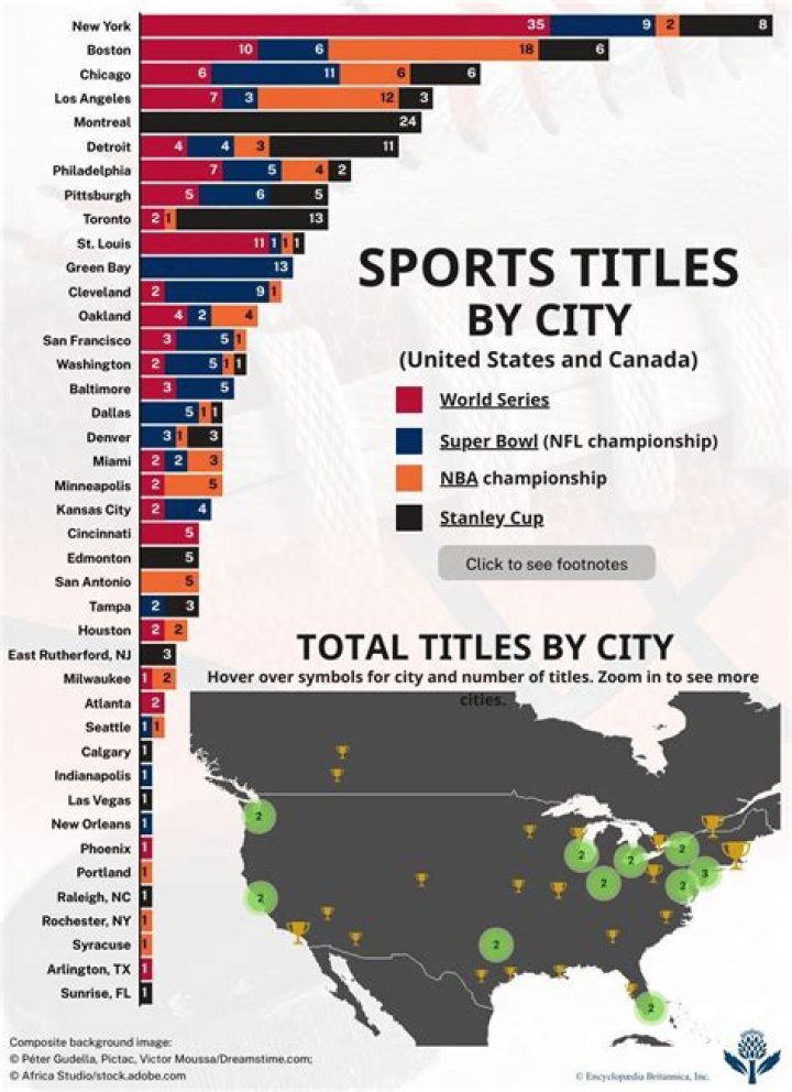 Explore the Top 10 Sports Cities in the World [2024 Update]