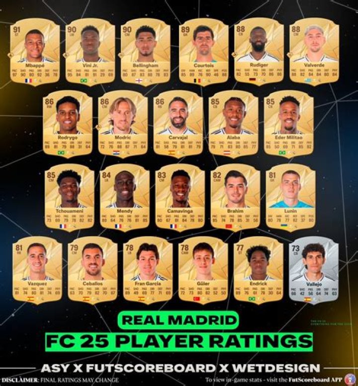 FIFA 23 Man Utd ratings | Full list including Ronaldo decline