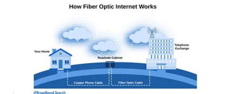Flatbush, New York has Optimum's Hi-Speed Fiber Internet Network!