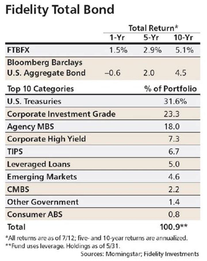
FTBFX
Fidelity Total Bond

