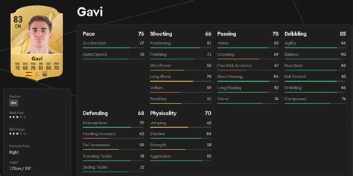 Gavi Stats, Goals, Records, Assists, Cups and more