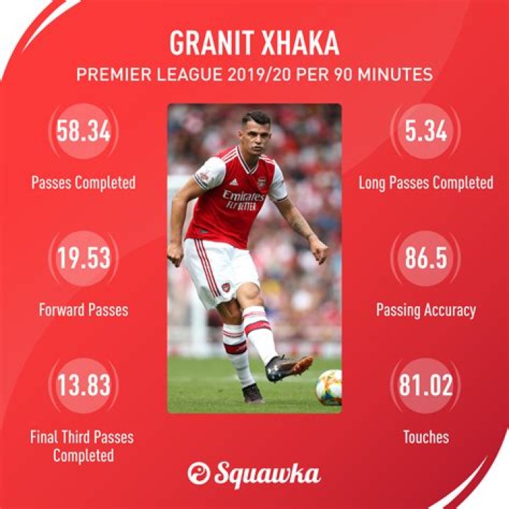 Granit Xhaka Stats, Goals, Records, Assists, Cups and more