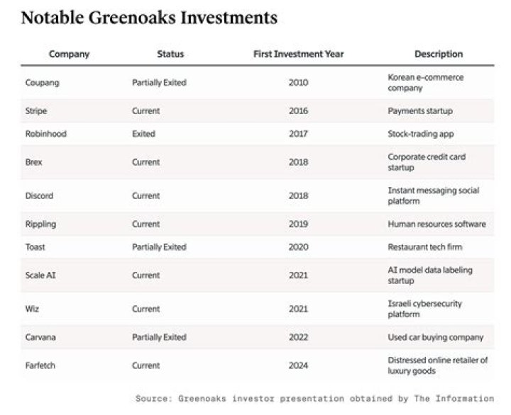 
Greenoaks Capital Partners 13F annual report
