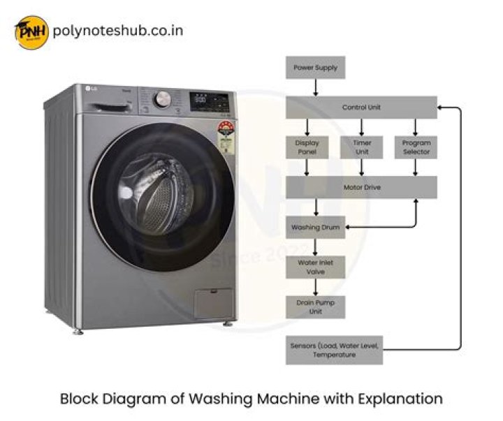 How do you destroy a washing machine?
