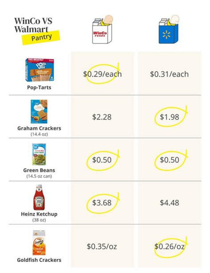 How is WinCo so cheap?