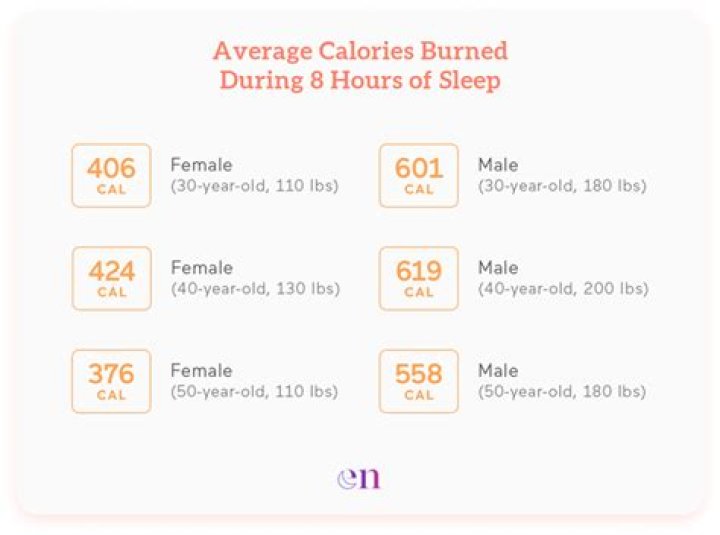 How Many Calories Do You Burn Sleeping?