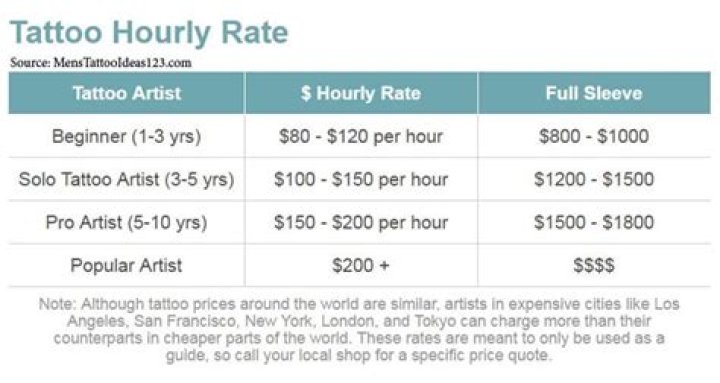 How much do tattoos cost?