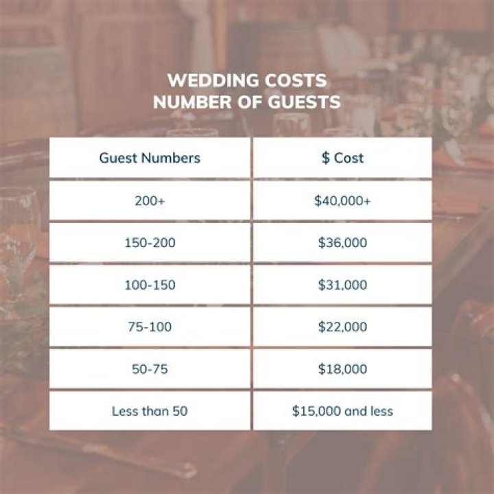 How much does a wedding cost in Iowa?