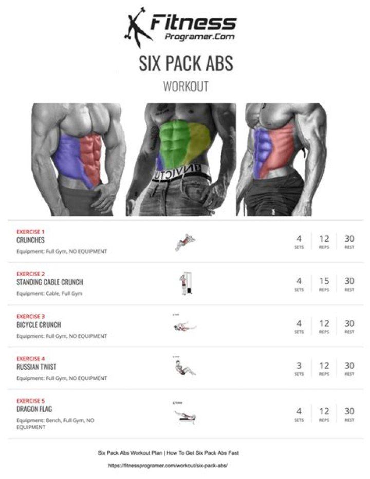 How to get “six pack” abs