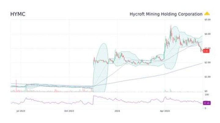 
HYMC
Hycroft Mining Holding Corporation Compare
