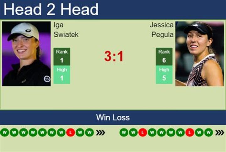 Jessica Pegula vs Iga Swiatek Prediction, Head-to-Head, Stats, Previews, and Pick of the WTA Finals 2023