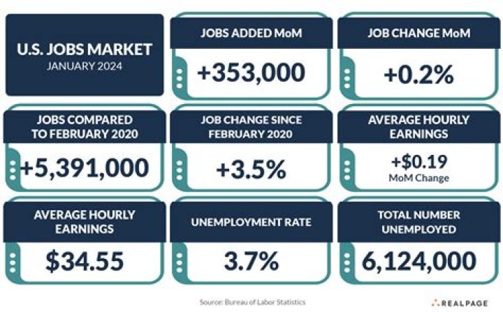 Jobs report says U.S. added 353,000 jobs in January, better than expected