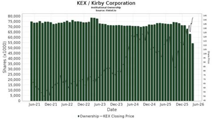 
KEX
Kirby Corp. Compare
