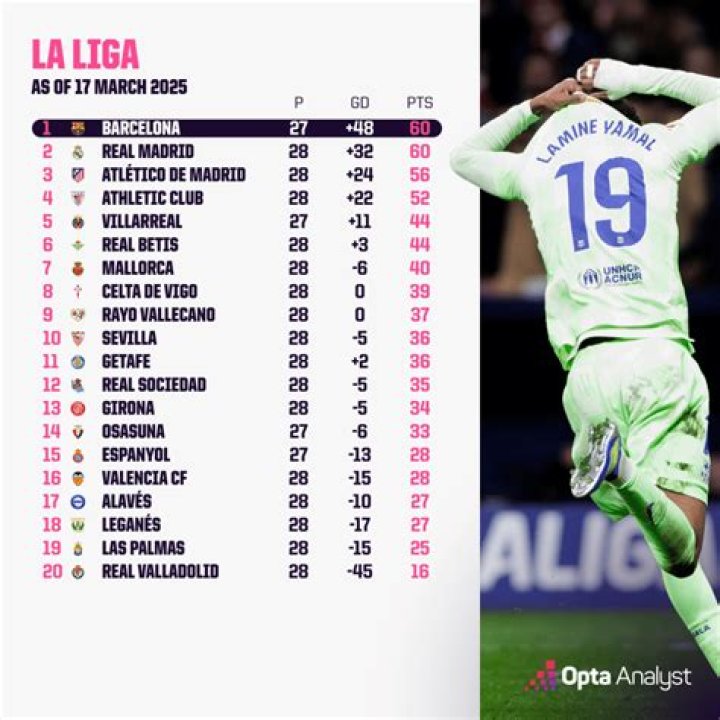 La Liga Stats | FBref.com