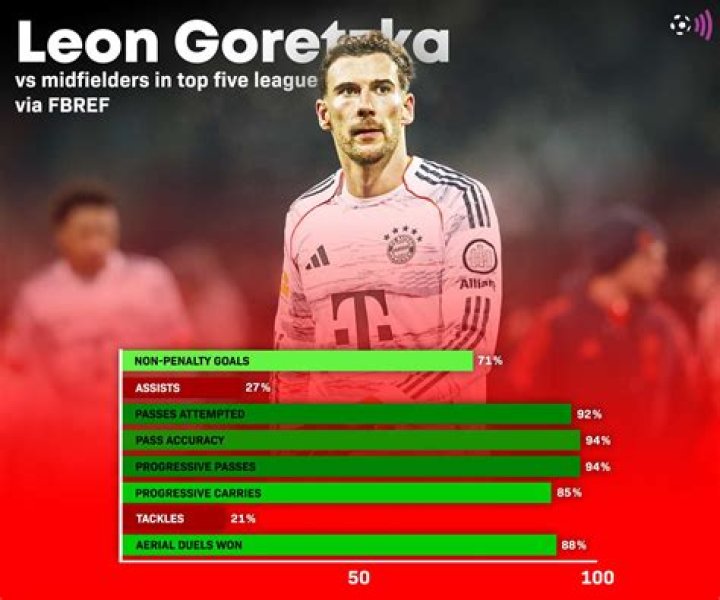 León Stats, All Competitions | FBref.com