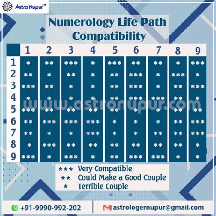 Life Path 7 Compatibility In Numerology