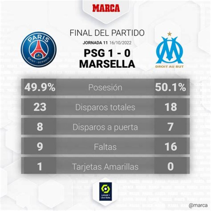 Ligue 1 Estadísticas de tiros