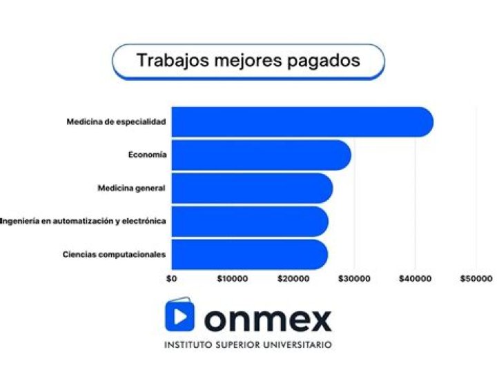 Los empleos mejor pagados en EE.UU. que no exigen título profesional