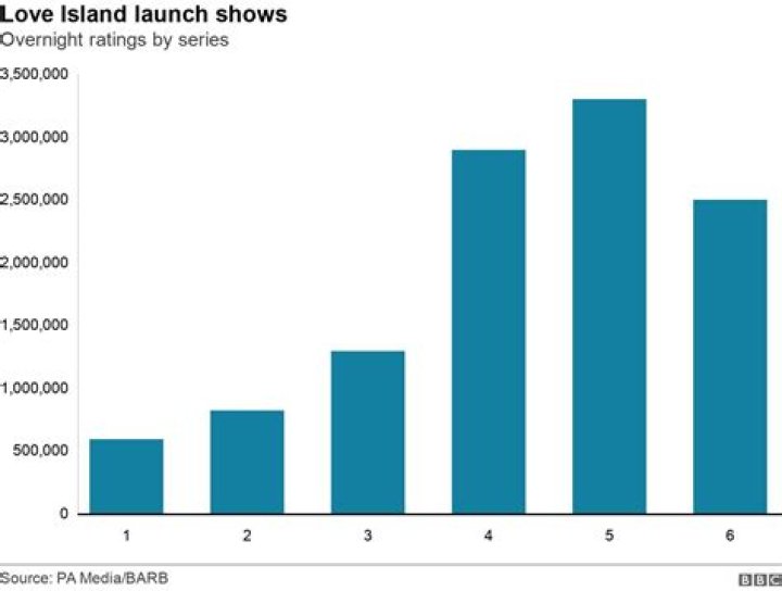 Love Island ratings hit new low – half last year's summer launch