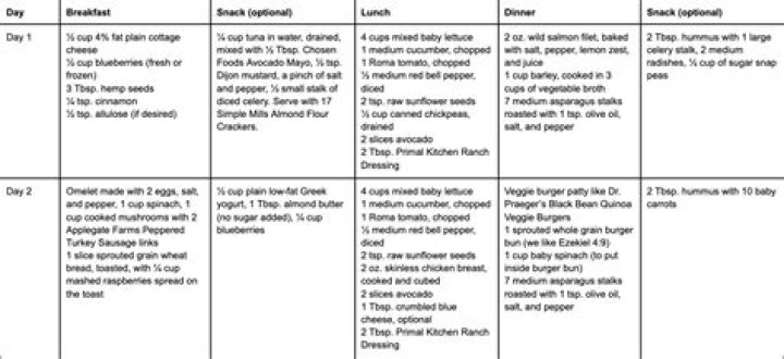 Low Glycemic Diet Explained (+ Weekly Meal Plan)