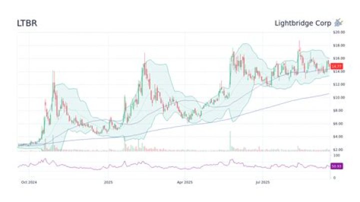 
LTBR
Lightbridge Corp Compare
