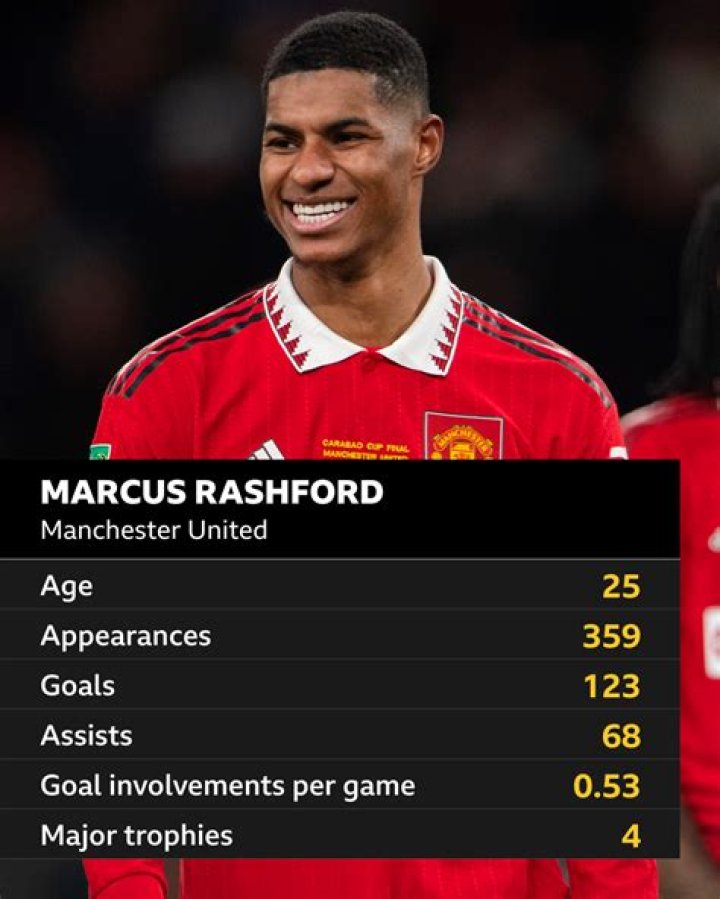 Marcus Rashford goals and stats this season | How many goals has he scored?