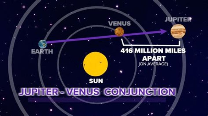 Mercury, Venus and Jupiter conjunction may lead to gains