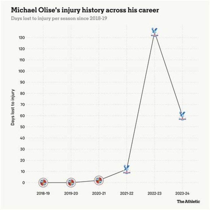 Michael Olise - Injury history