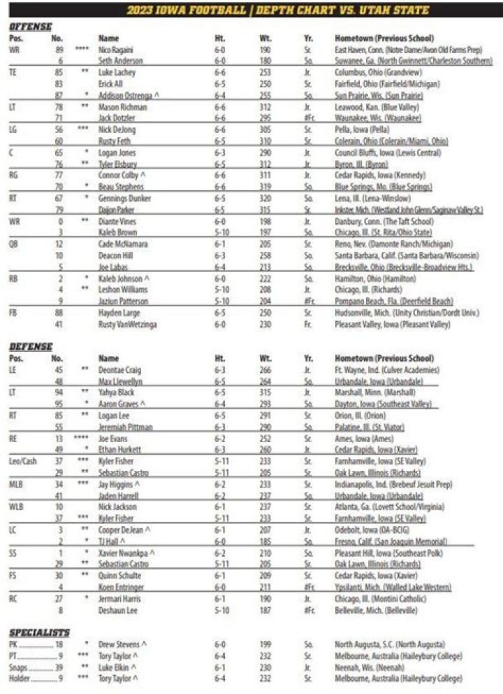 Minus a few key players, Hawkeyes release depth chart ahead of Citrus Bowl