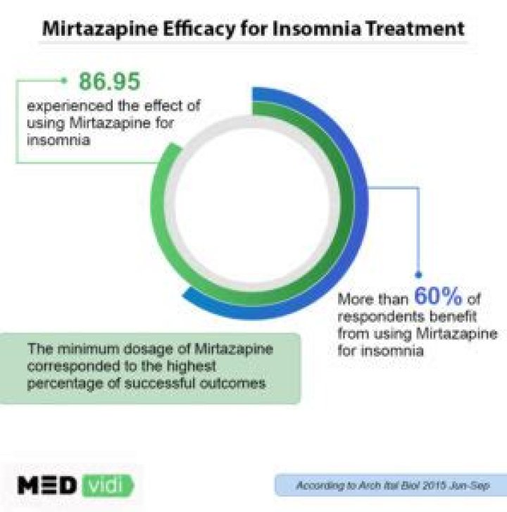 Mirtazapine to help with sleep
