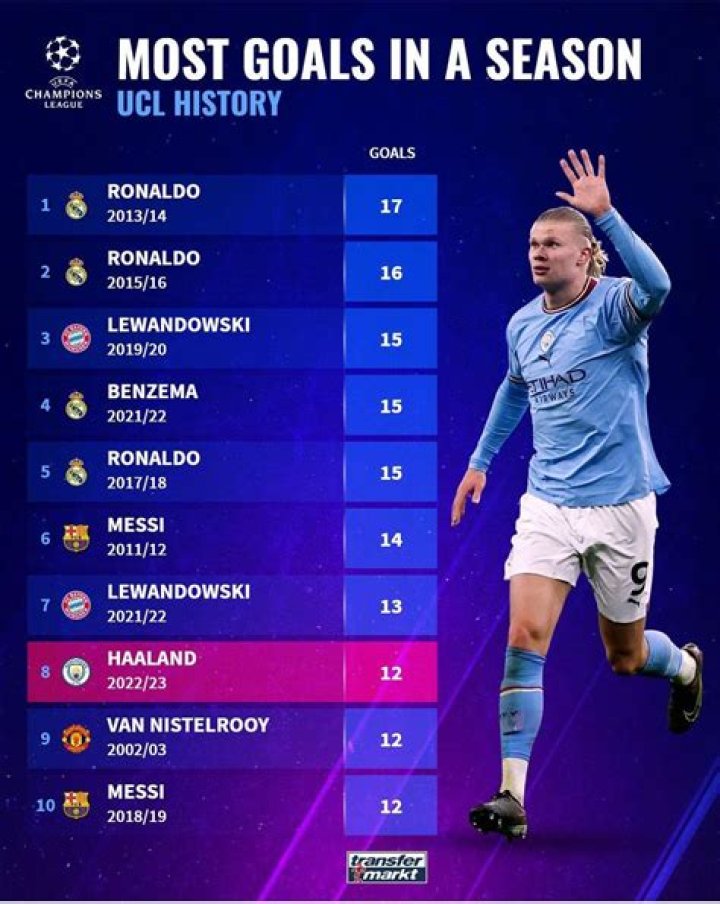 Most goals scored in a calendar year: Know who tops the list with 91 goals in a season
